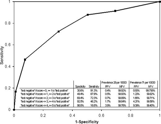 Figure 1:. ROC curve showing exact score function