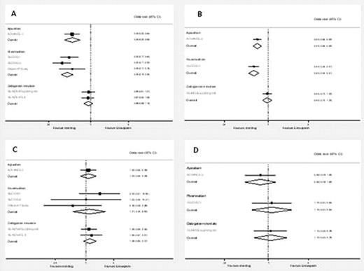 Figure 1:. Pooled estimates of the results of randomised controlled trials comparing the effects of apixaban, rivaroxaban and dabigatran versus enoxaparin on; the composite of all VTE and all-cause death for patients undergoing (A) total hip replacement and (B) total knee replacement and; major bleeding for patients undergoing (C) total hip replacement and (D) total knee replacement