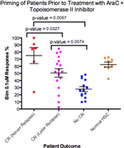 Figure 1. AML blasts from patients that achieve CR and never relapse (red) are more primed than AML blast from patients who don't achieve CR (blue). Patients that achieve CR but later relapse are also more primed than refractory patients. Normal HSCs (orange) are intermediately primed and may set the therapeutic window.