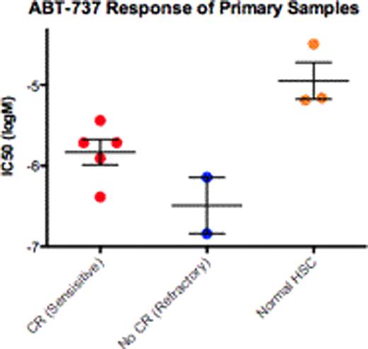 Figure 2. AML blasts, whether from patients that achieve CR or that don't achieve CR, are more responsive to ABT-737 than normal human HSCs. IC50 was determined after 9 hour culture of primary samples in the presence of various concentrations of ABT-737.
