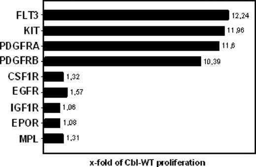 Figure:. Hyperproliferation of Ba/F3 cells coexpressing indicated receptors and CBL deletion mutant is quoted as X-fold of CBL wildtype coexpressing cells.