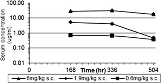 Figure:1a. Serum concentrations of AME-133, 1b. B-cell depletion in peripheral blood.