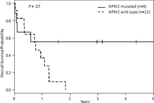 Figure. Overall survival by NPM1 status in CN-AML pts