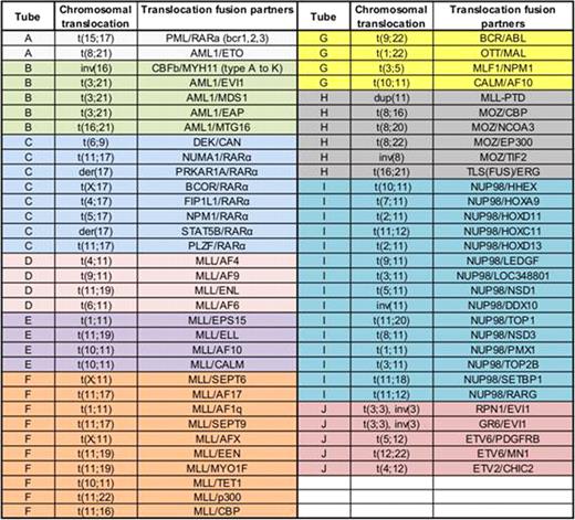 List of the AML-associated chromosomal abnormalities included in the 5-Color Multiplex Real-Time PCR system. The multiplexing of individual molecular targets is indicated by the individual PCR tubes (A to J) used in the diagnostic screening of AML in our laboratory.