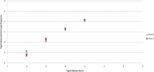 Figure 1. Detection of diluted leukemic clonotypes. / The X axis shows the –log10 of the leukemia sample dilution factor and the Y axis depicts the –log10 frequency of the 2 detected clonotypes. All the dilution through sequencing are done in duplicate and plotted. The leukemia clonotypes are reproducibly detected even when diluted 1 million fold.