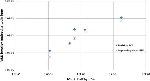 Figure 2. MRD detection by three different methods. / MRD detection by three different methodologies in 5 MRD positive patients is shown in log scale. The X axis depicts the MRD level using flow cytometry. The Y axis shows the MRD level as determined by real time PCR and sequencing.