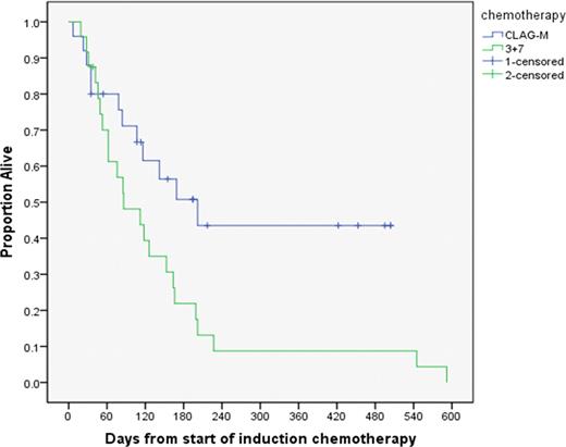 Figure-1. KM survival curves comparing CLAG-M to 3+7 induction for sAML