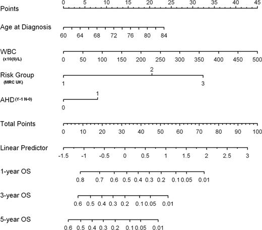 Figure 1. Nomogram