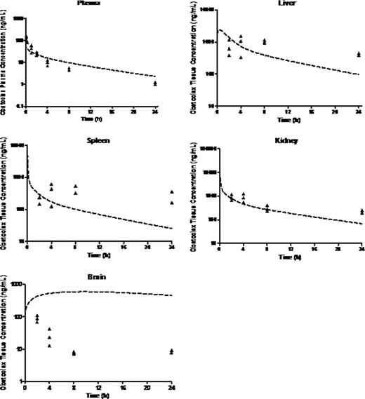 Fig 1. PBPK simulations relative to observed obatoclax biodistribution in the NSG Mouse