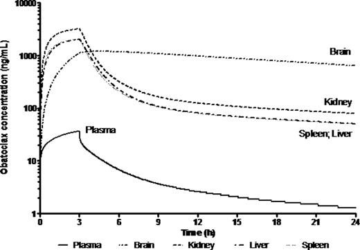 Fig 2. PBPK-simulated obatoclax plasma and tissue exposure in a 1 year old receiving 20 mg/m2 infusion over 3 h