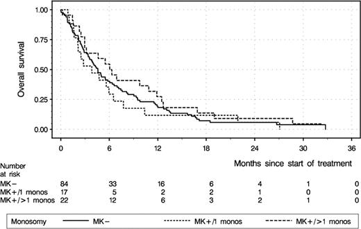 Fig. 1:. Kaplan-Meier overall survival (OS) estimates of patients with abnormal cytogenetics (n=123) and presence of a single monosomy (n=17, dotted line) or multiple monosomies (n=22, broken line)