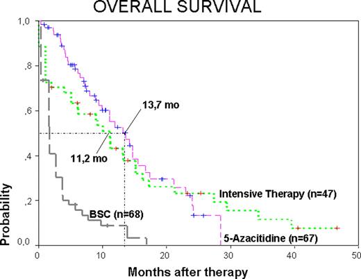 Figure 1:. Kaplan Meier plot for OS in AML patients.