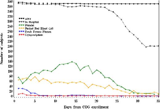 Figure 1:. Daily Blood Product Administration during the First Chemotherapy Course