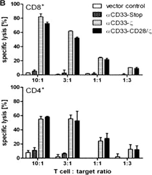 B. Cytotoxic effector functions of CAR engrafted human CD8+ and CD4+ T cells against the CD33+ blast line U937 were measured in a standard chromium release assay after 6h of co-incubation.