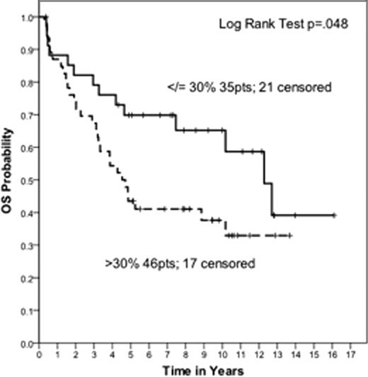 Figure 1:. Overall Survival Based on CD68 Score in the Intent to Treat Population