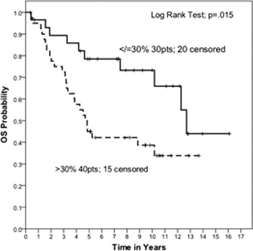 Figure 2:. Overall Survival Based on CD68 Score in Patients Undergoing ASCT