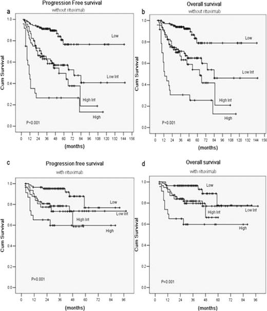 Fig. 1. Outcomes according to the standard International Prognostic Index: Progression free survival (a) and overall survival (b) in the 241 patients treated with chemotherapy alone; Progression-free survival (c) and overall survival (d) in the 197 patients treated with chemotherapy plus rituximab.