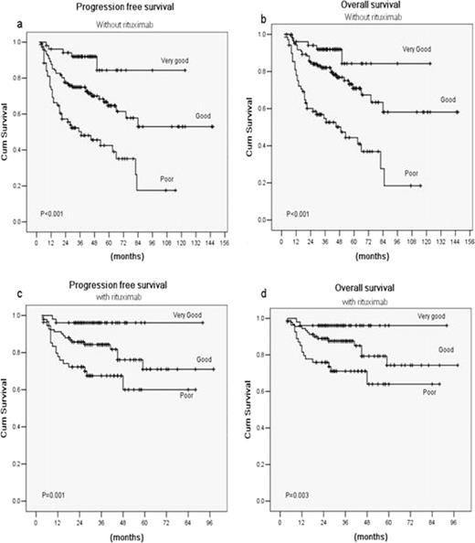 Fig. 2. Outcomes according to the revised International Prognostic Index(R-IPI): Progression free survival (a) and overall survival (b) in the 241 patients treated with chemotherapy alone; Progression-free survival (c) and overall survival (d) in the 197 patients treated with chemotherapy plus rituximab.