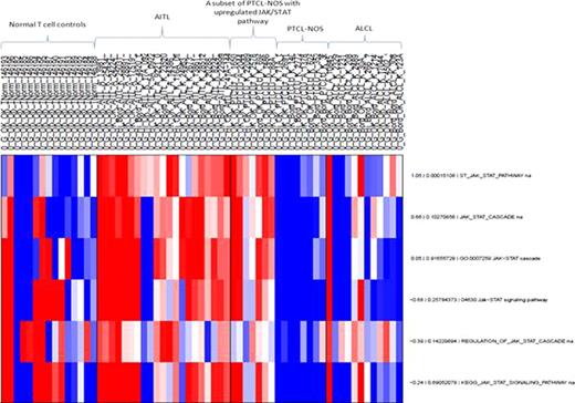 Figure 1:. JAK/STAT pathway is upregulated in AITL and a subset of PTCL-NOS. Each row corresponds to a different pathway with the first number indicating the fold change value and the second number indicating the p values. According to the log2 colour scale, red indicates a high level of mRNA expression compared to the median value of a given gene while blue indicates a low value. Highlighted in yellow is the specific JAK/STAT pathway upregulated with a p value <0.05.