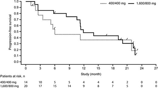 Figure 1. Progression-free survival (Phase II, follicular non-Hodgkin's lymphoma)