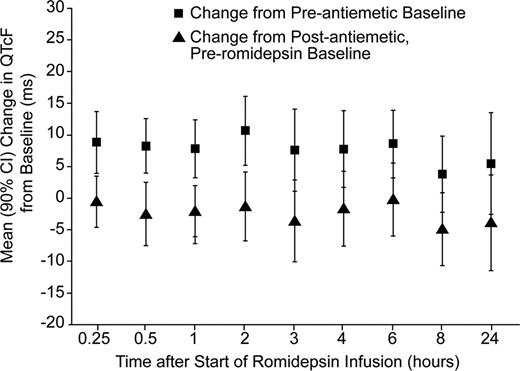 Figure:. Mean Change (90% CI) in QTcF from Baseline over Time Following Dosing of Romidepsin 14 mg/m2 IV over 4 Hours