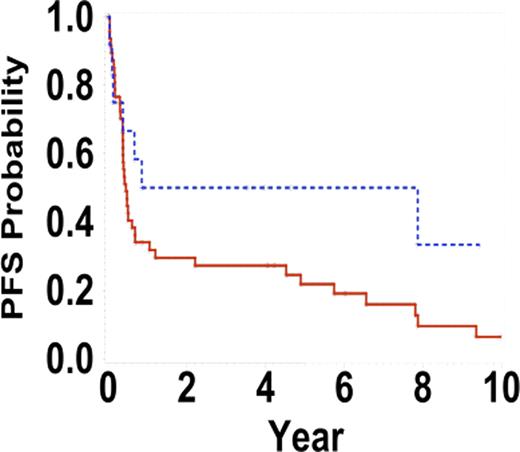Figure 1. Progression free survival intensive versus CHOP/CHOP-like regimens +/− Rituximab, p=0.08
