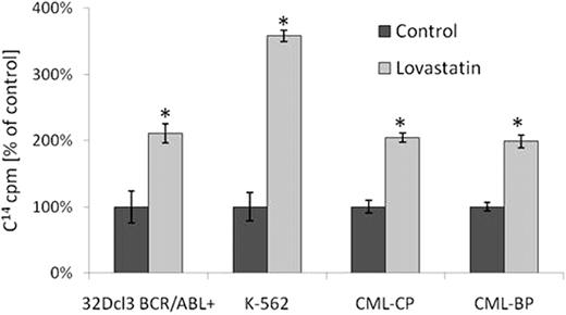 Fig. 1. Statins increase intracellular concentration of imatinib in BCR/ABL-positive cells.