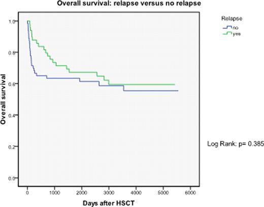 Figure 1. Overall survival: relapse versus no relapse