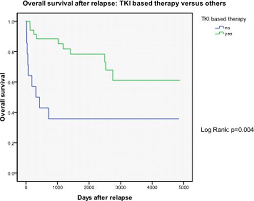 Figure 2. Overall survival after relapse: TKI based therapy versus others