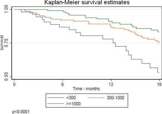 Graph 1:. Overall survival of Transfusion-dependent patients by serum ferritin status