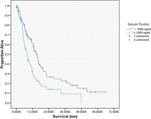 Figure 1:. Kaplan Meier estimates of overall survival based on serum ferritin levels