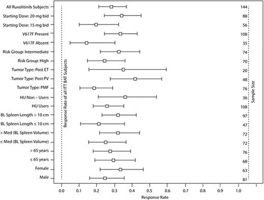 Figure. Proportion of Patients in Each Subgroup with ≥35% Reduction in Spleen Volume from Baseline at Week 48