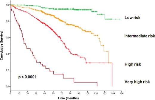 Figure 1. Survival curves according to risk groups as defined by prognostic score