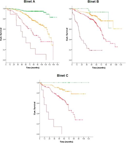 Figure 2. Risk groups and Binet stages