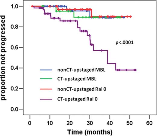 Figure 1. PFS in Rai 0 cases.
