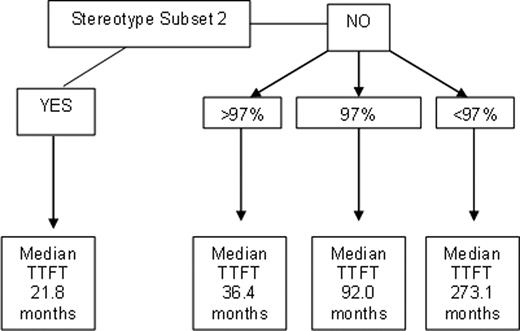 Figure 1. Four subgroups of MBL/stage A CLL with differing TTFT based on stereotype subset 2 and relationship to 97% germline identity