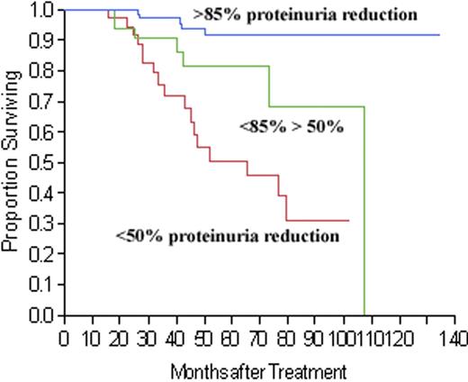 Figure 1. The depth of proteinuria reduction was strongly associated with the overall survival (OS) of AL patients. Patients with the highest degree of proteinuria reduction (>85%) had OS that was significantly better than patients with <85% but >50% (p = 0.02). Similarly, the OS of patients with <85% but >50% was superior to patients with <50% (p = 0.03).