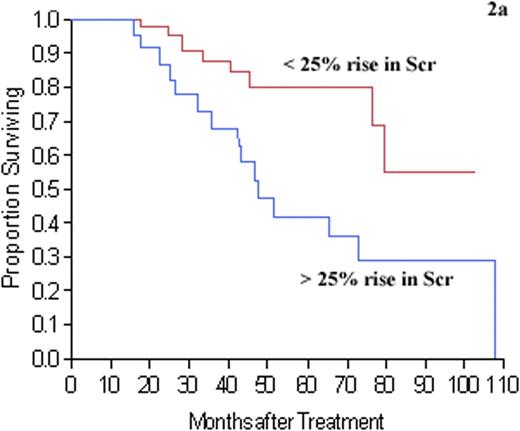 Figure 2. Decrease in renal function as signified by serum creatinine (Scr) elevation of > 25% was associated with inferior overall survival (OS) in AL patients. However, the OS was significantly affected only in patients who did not achieved >85% reduction of proteinuria (p = 0.006). In patients with > 85% reduction of proteinuria, elevation of Scr of > 25% did not affect OS (p = 0.78).