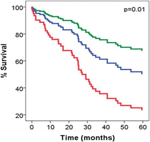 Figure 1. Risk stratification model utilising serum FLC and HLC ratios for 103 multiple myeloma patients. Patients had 0 (green line), 1 (highly abnormal FLC ratio (<0.1 or >30), or highly abnormal HLC ratio (<0.022 or >45); blue line) or 2 (highly abnormal FLC and HLC ratios; red line).