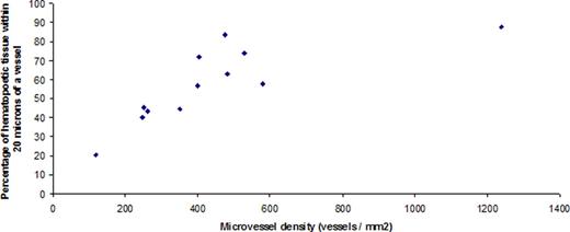 Figure 3. The correlation between computer-analyzed microvessel density (MVD) and microvessel proximity (MVP).