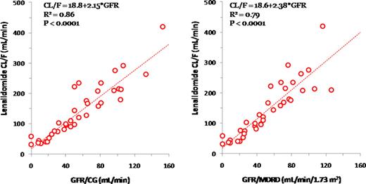 Fig. 1:. Relationship between Renal Function and Len Clearance