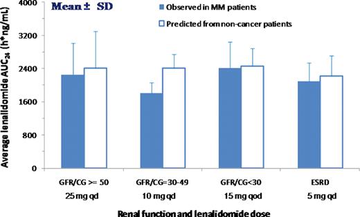 Figure 2. :Comparison of the Predicted and Observed Len AUC at the Recommended Doses
