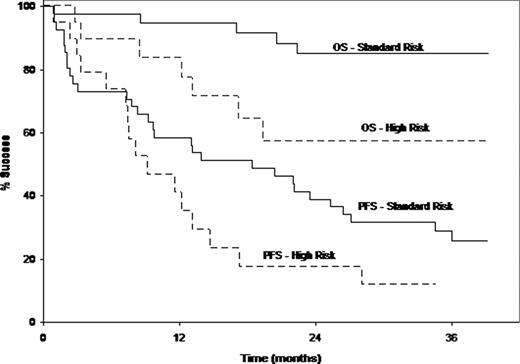 Figure 1. Long Term Outcomes based on Risk Stratification