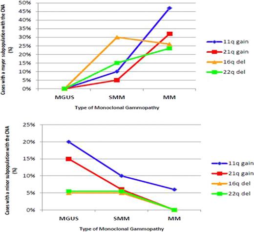 Figure 1. Percentage of cases with CNAs as major and minor subclones