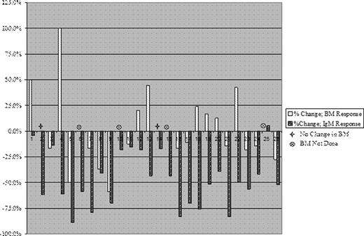 Figure 1. Changes in bone marrow disease burden versus serum IgM levels at 6 months following initiation of Everolimus in previously untreated WM patients.