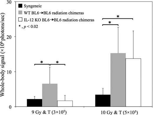 Figure 1:. Donor luciferase