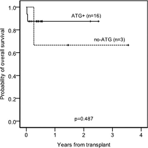 Figure 2. Survival rate with ATG use. / A. Well-matched group. / B. Partial-matched group. / C. Mismatched group