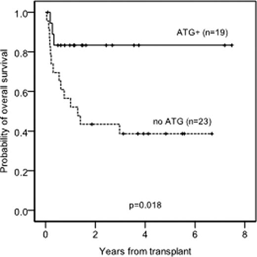 Figure 2. Survival rate with ATG use. / A. Well-matched group. / B. Partial-matched group. / C. Mismatched group
