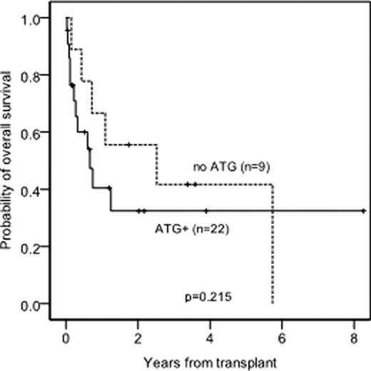 Figure 2. Survival rate with ATG use. / A. Well-matched group. / B. Partial-matched group. / C. Mismatched group