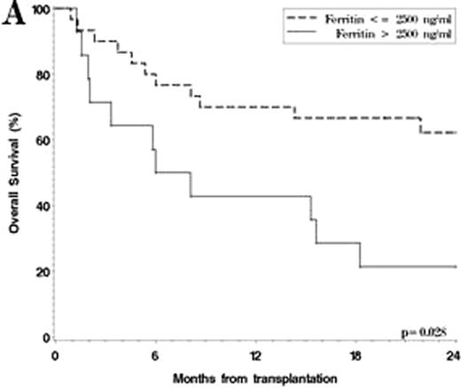 Figure. OS after HSCT. A. Stratified by pre-HSCT ferritin;. / B. Stratified by pre-HSCT LIC.